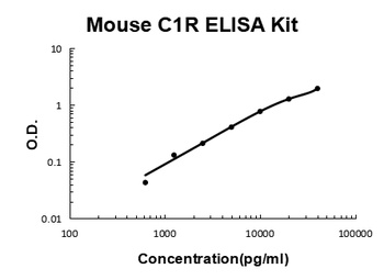 Mouse C1R ELISA Kit