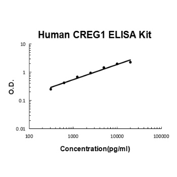 Human CREG1 ELISA Kit