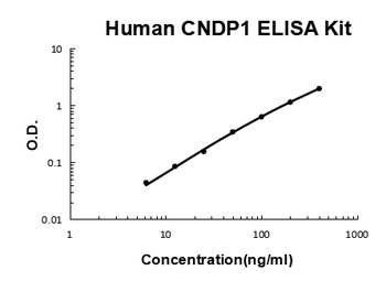 Human CNDP1/Carnosine Dipeptidase 1 ELISA Kit
