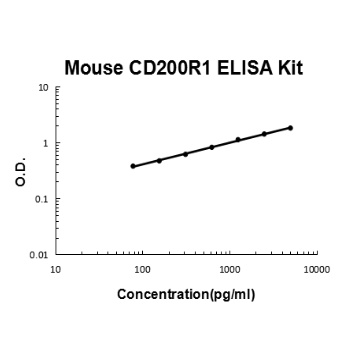 Mouse CD200R1 ELISA Kit