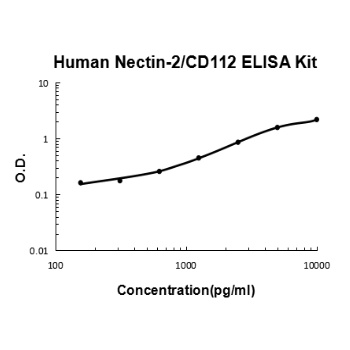 Human Nectin-2/CD112 ELISA Kit