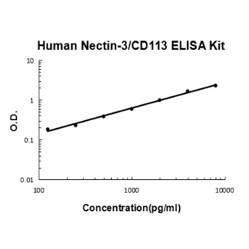 Human Nectin-3/CD113 ELISA Kit