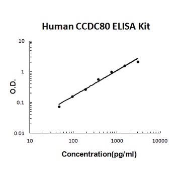 Human URB/CCDC80 ELISA Kit