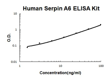 Human Serpin A6 ELISA Kit