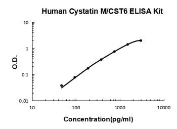 Human Cystatin M/Cystatin E/CST6 ELISA Kit