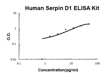 Human Serpin D1 ELISA Kit