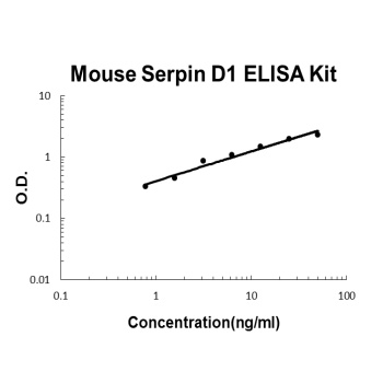 Mouse Serpin D1 ELISA Kit