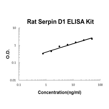 Rat Serpin D1 ELISA Kit