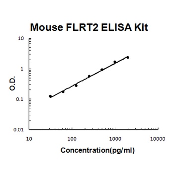 Mouse FLRT2 ELISA Kit