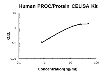 Human PROC/Protein C ELISA Kit