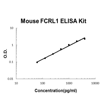 Mouse FCRL1 ELISA Kit