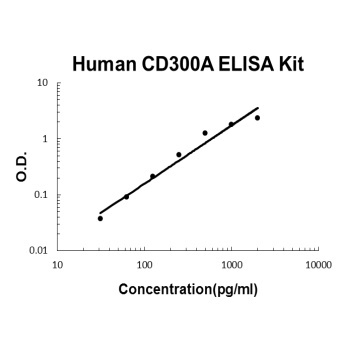 Human CD300A ELISA Kit