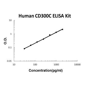 Human CD300C ELISA Kit