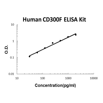 Human CD300F ELISA Kit