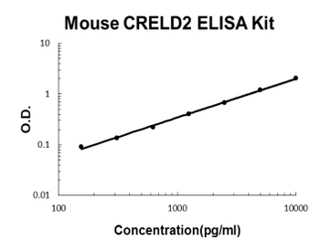 Mouse CRELD2 ELISA Kit