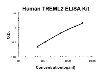 Human TREML2 ELISA Kit
