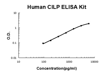 Human CILP ELISA Kit