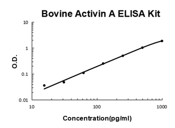 Bovine Activin A ELISA Kit