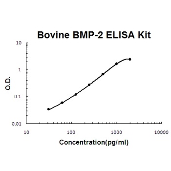 Bovine BMP-2 ELISA Kit