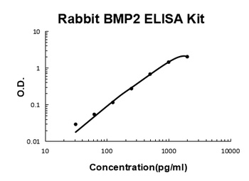 Rabbit BMP-2 ELISA Kit