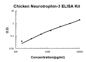 Chicken Neurotrophin-3 ELISA Kit