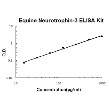 Horse equine Neurotrophin-3 ELISA Kit