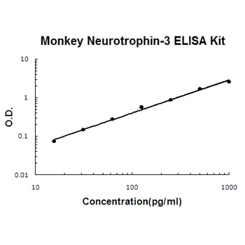 Monkey primate Neurotrophin-3 ELISA Kit