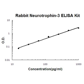 Rabbit Neurotrophin-3 ELISA Kit