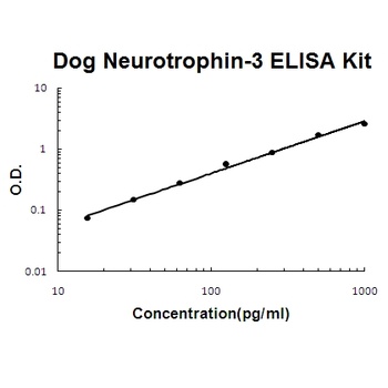 Dog Canine Neurotrophin-3 ELISA Kit