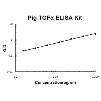 Pig porcine TGF Alpha ELISA Kit