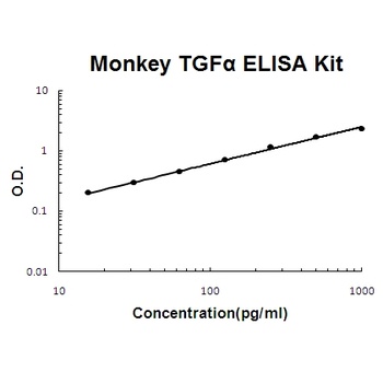 Monkey primate TGF Alpha ELISA Kit