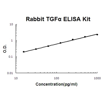 Rabbit TGF Alpha ELISA Kit