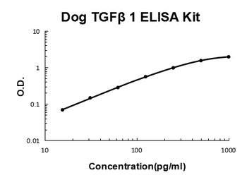 Dog Canine TGF Beta 1 ELISA Kit