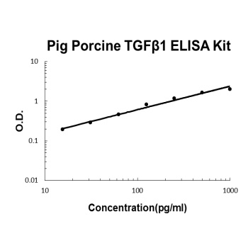 Pig porcine TGF Beta 1 ELISA Kit