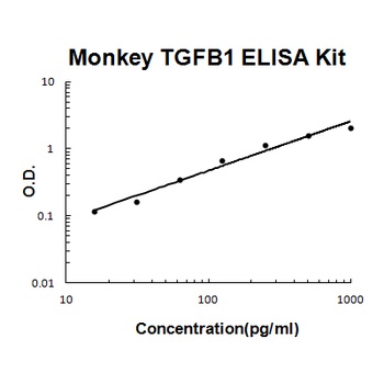 Monkey primate TGF Beta 1 ELISA Kit