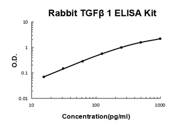Rabbit TGF Beta 1 ELISA Kit