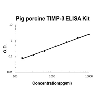 Pig porcine TIMP-3 ELISA Kit