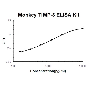 Monkey primate TIMP-3 ELISA Kit