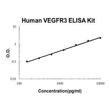 Human FLT4/VEGFR3 ELISA Kit