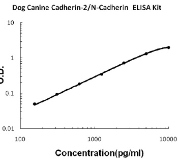 Dog N-Cadherin-2 CDH2 CD325 ELISA Kit