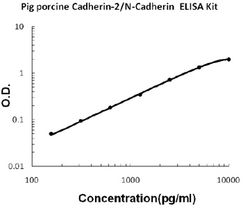 Pig N-Cadherin-2 CDH2 CD325 ELISA Kit