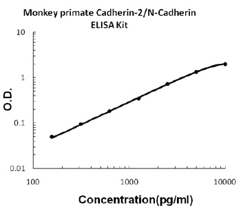 Monkey N-Cadherin-2 CDH2 CD325 ELISA Kit