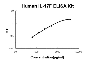 Human IL-17F/Interleukin-17F ELISA Kit