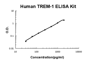Human TREM-1 ELISA Kit