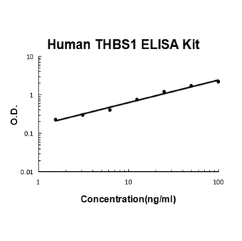 Monkey primate THBS1/TSP1/Thrombospondin-1 ELISA Kit