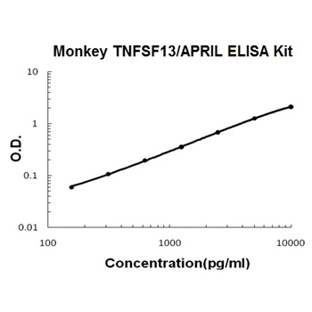 Monkey primate TNFSF13/APRIL ELISA Kit