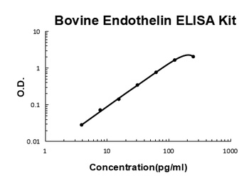 Bovine Endothelin 1/EDN1 ELISA Kit