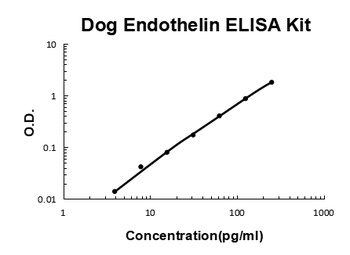 Dog Canine Endothelin 1/EDN1 ELISA Kit