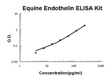 Horse equine Endothelin 1/EDN1 ELISA Kit