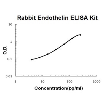 Rabbit Endothelin 1/EDN1 ELISA Kit